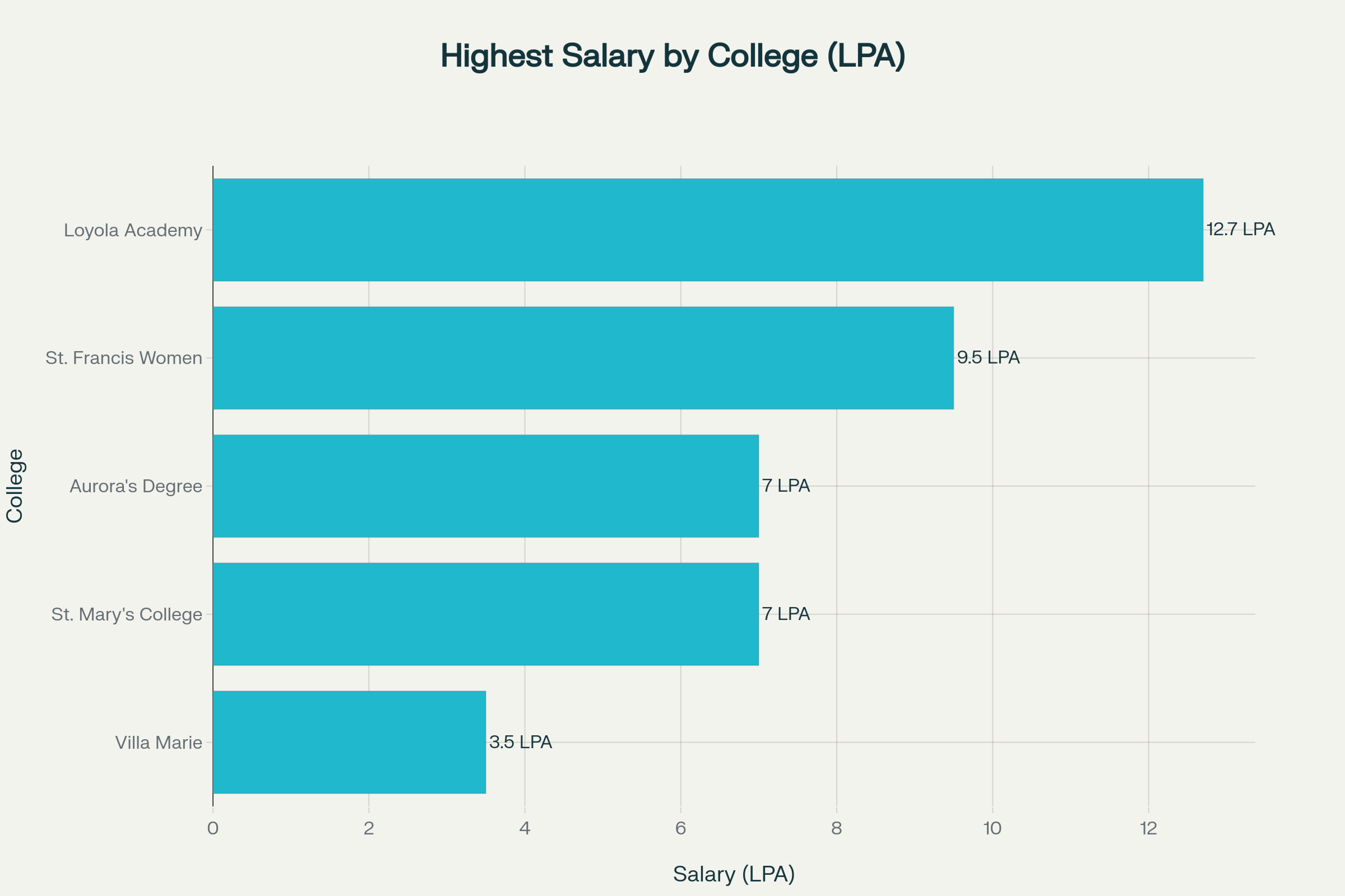 Highest Salary Offered by BA Colleges in Hyderabad